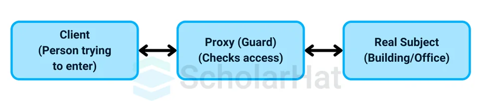 Real-world Illustration of Proxy Design Pattern